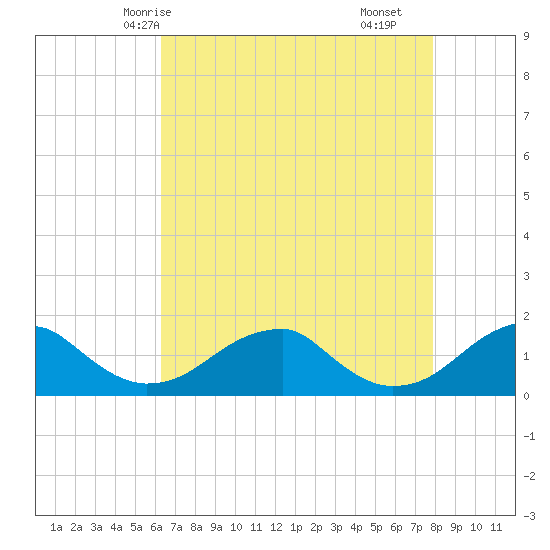 Tide chart for Ragged Point, Coles Neck on 2025/04/24