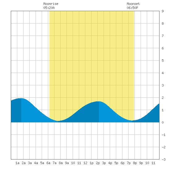Tide chart for Ragged Point, Coles Neck on 2025/04/26
