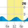 Tide chart for Ragged Point, Coles Neck, Virginia on 2025/04/26
