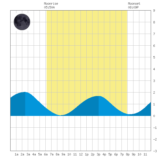 Tide chart for Ragged Point, Coles Neck on 2025/04/27