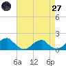 Tide chart for Ragged Point, Coles Neck, Virginia on 2025/04/27