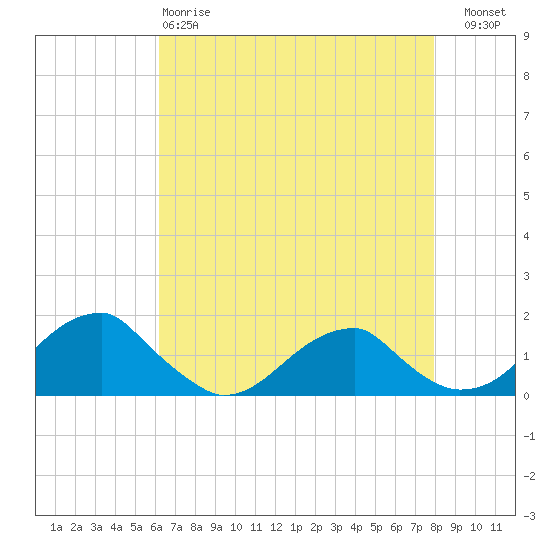 Tide chart for Ragged Point, Coles Neck on 2025/04/28
