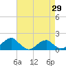Tide chart for Ragged Point, Coles Neck, Virginia on 2025/04/29