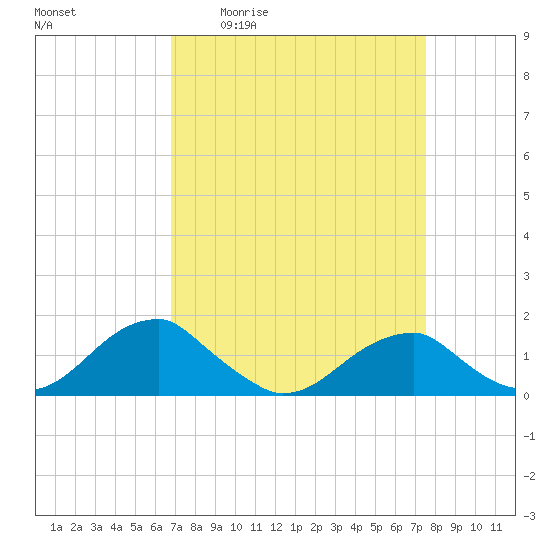 Tide chart for Ragged Point, Coles Neck on 2025/04/02