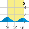 Tide chart for Ragged Point, Coles Neck, Virginia on 2025/04/2