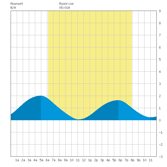 Tide chart for Ragged Point, Coles Neck on 2025/04/30