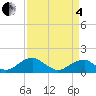 Tide chart for Ragged Point, Coles Neck, Virginia on 2025/04/4