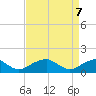 Tide chart for Ragged Point, Coles Neck, Virginia on 2025/04/7
