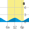 Tide chart for Ragged Point, Coles Neck, Virginia on 2025/04/8