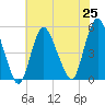 Tide chart for Rahway River, Arthur Kill, New Jersey on 2021/07/25