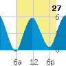 Tide chart for Rahway River, Arthur Kill, New Jersey on 2021/07/27