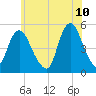 Tide chart for Rahway River, Arthur Kill, New Jersey on 2022/06/10