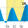 Tide chart for Rahway River, Arthur Kill, New Jersey on 2022/06/16