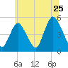 Tide chart for Rahway River, Arthur Kill, New Jersey on 2022/06/25