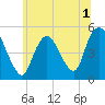 Tide chart for Rahway River, Arthur Kill, New Jersey on 2022/07/1