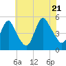 Tide chart for Rahway River, Arthur Kill, New Jersey on 2022/07/21