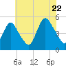 Tide chart for Rahway River, Arthur Kill, New Jersey on 2022/07/22