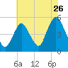 Tide chart for Rahway River, Arthur Kill, New Jersey on 2022/07/26