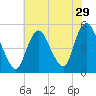 Tide chart for Rahway River, Arthur Kill, New Jersey on 2022/07/29