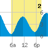 Tide chart for Rahway River, Arthur Kill, New Jersey on 2022/07/2