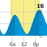 Tide chart for Rahway River, Arthur Kill, New Jersey on 2023/06/16