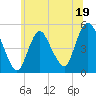 Tide chart for Rahway River, Arthur Kill, New Jersey on 2023/06/19