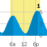 Tide chart for Rahway River, Arthur Kill, New Jersey on 2023/06/1