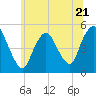 Tide chart for Rahway River, Arthur Kill, New Jersey on 2023/06/21