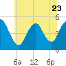 Tide chart for Rahway River, Arthur Kill, New Jersey on 2023/06/23