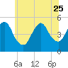 Tide chart for Rahway River, Arthur Kill, New Jersey on 2023/06/25