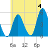 Tide chart for Rahway River, Arthur Kill, New Jersey on 2023/06/4