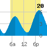 Tide chart for Rahway River, Arthur Kill, New Jersey on 2024/06/20