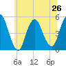 Tide chart for Rahway River, Arthur Kill, New Jersey on 2024/06/26