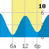 Tide chart for Rahway River, Arthur Kill, New Jersey on 2024/07/10