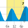 Tide chart for Rahway River, Arthur Kill, New Jersey on 2024/07/7