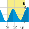 Tide chart for Rahway River, Arthur Kill, New Jersey on 2024/07/8