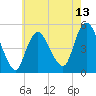 Tide chart for Rahway River, New Jersey on 2025/05/13
