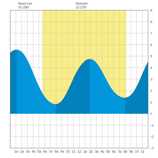 Tide chart for Rahway River on 2025/05/19