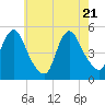 Tide chart for Rahway River, New Jersey on 2025/05/21