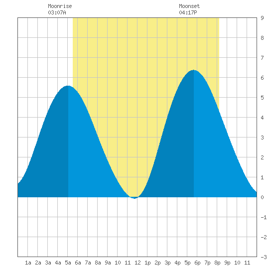 Tide chart for Rahway River on 2025/05/23