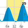 Tide chart for Rahway River, New Jersey on 2025/05/25