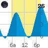 Tide chart for Rahway River, New Jersey on 2025/05/26