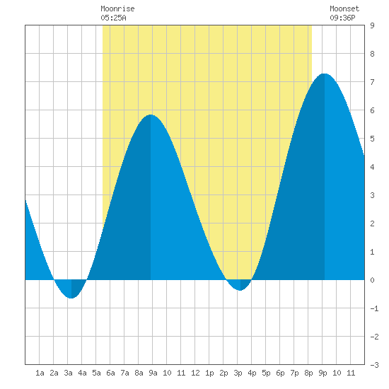 Tide chart for Rahway River on 2025/05/27