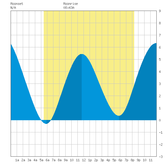 Tide chart for Rahway River on 2025/05/30
