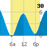 Tide chart for Rahway River, New Jersey on 2025/05/30