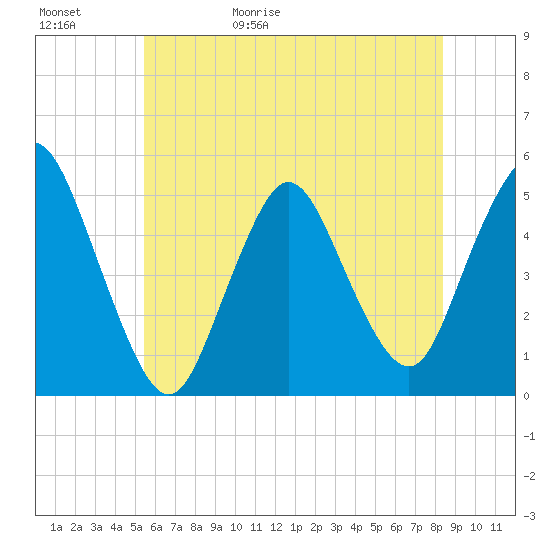 Tide chart for Rahway River on 2025/05/31