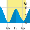 Tide chart for Rahway River, New Jersey on 2025/05/31