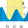 Tide chart for Rahway River, New Jersey on 2025/05/3