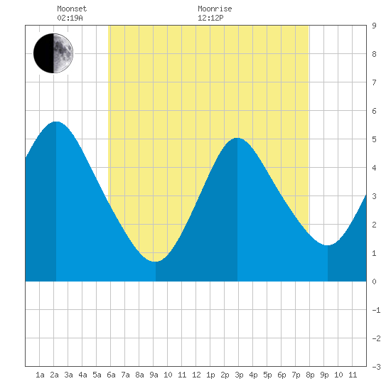 Tide chart for Rahway River on 2025/05/04