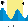 Tide chart for Rahway River, New Jersey on 2025/05/4